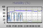 Humidity Graph Thumbnail