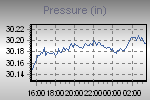 Pressure Graph Thumbnail