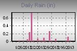 Daily Rain Graph Thumbnail