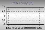 Today's Rainfall Graph Thumbnail