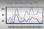Temp Min/Max Graph Thumbnail