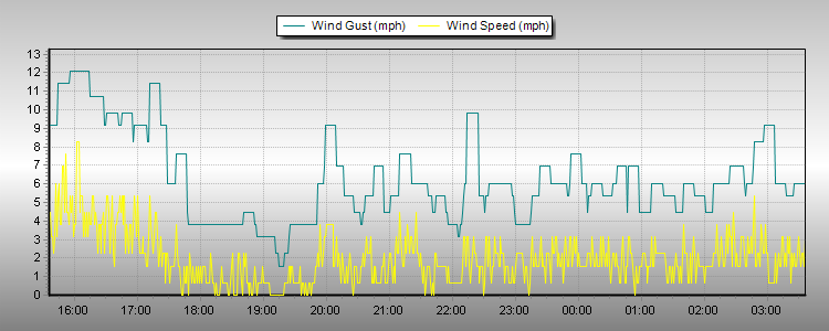 Weather Graphs Weather Graphs