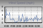 Wind Graph Thumbnail